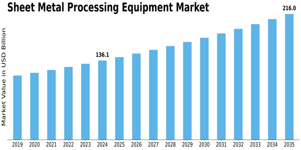 Sheet Metal Processing Equipment Market Size