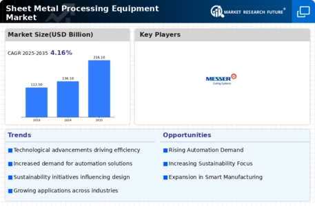Sheet Metal Processing Equipment Market Infographic
