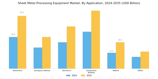 Sheet Metal Processing Equipment Market Segment Image 0