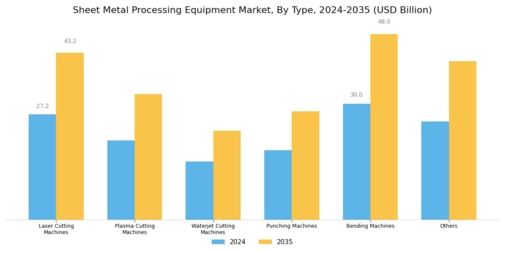 Sheet Metal Processing Equipment Market Segment Image 1