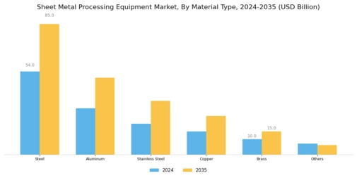 Sheet Metal Processing Equipment Market Segment Image 2