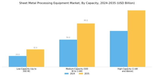 Sheet Metal Processing Equipment Market Segment Image 3