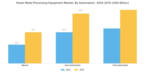 Sheet Metal Processing Equipment Market Segment Image 4
