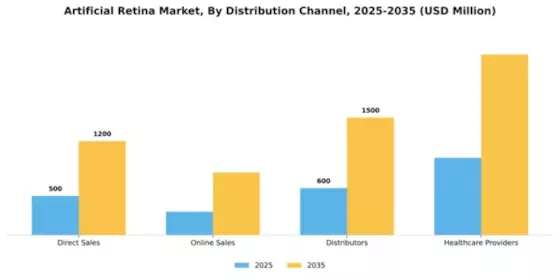 Artificial Retina Market Segment Image 1