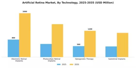 Artificial Retina Market Segment Image 4