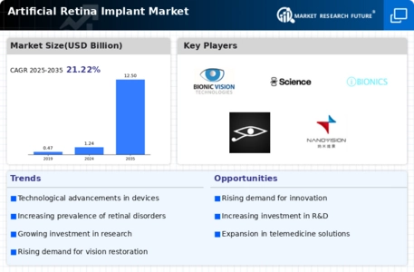Artificial Retina Market Infographic