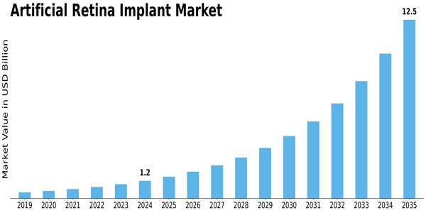 Artificial Retina Market Size