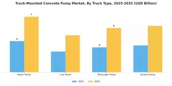 Truck Mounted Concrete Pump Market Segment Image 0
