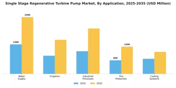 Single Stage Regenerative Turbine Pump Market Segment Image 0