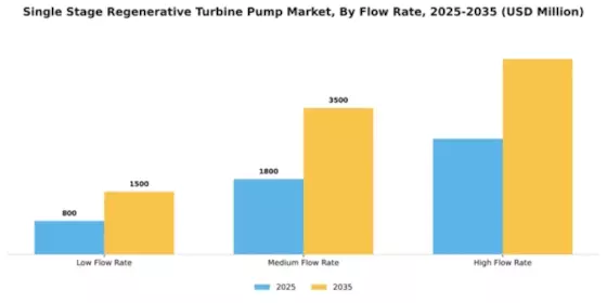 Single Stage Regenerative Turbine Pump Market Segment Image 2