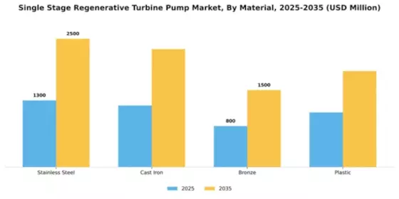 Single Stage Regenerative Turbine Pump Market Segment Image 3