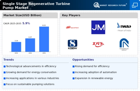 Single Stage Regenerative Turbine Pump Market Infographic