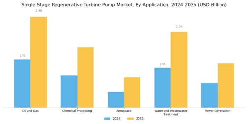 Single Stage Regenerative Turbine Pump Market Segment Image 0
