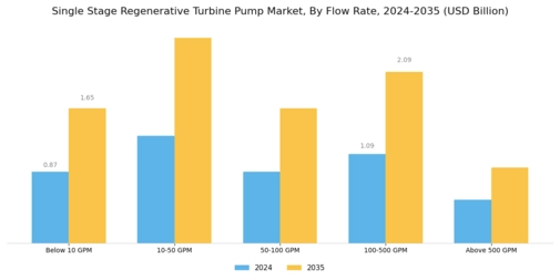 Single Stage Regenerative Turbine Pump Market Segment Image 1