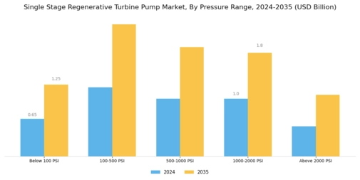 Single Stage Regenerative Turbine Pump Market Segment Image 2