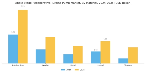 Single Stage Regenerative Turbine Pump Market Segment Image 3