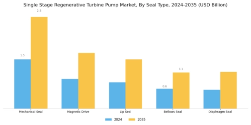 Single Stage Regenerative Turbine Pump Market Segment Image 4