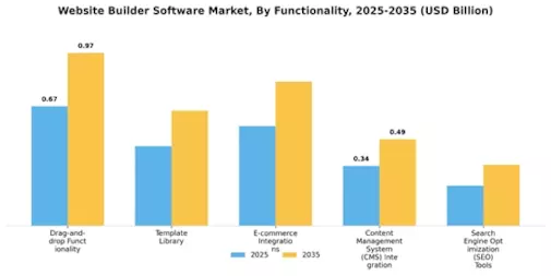 Website Builder Software Market Segment Image 2
