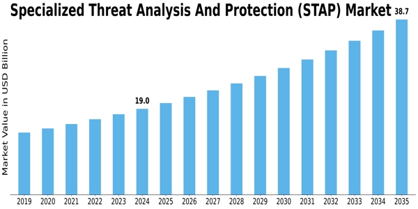 Specialized Threat Analysis Protection Market Size