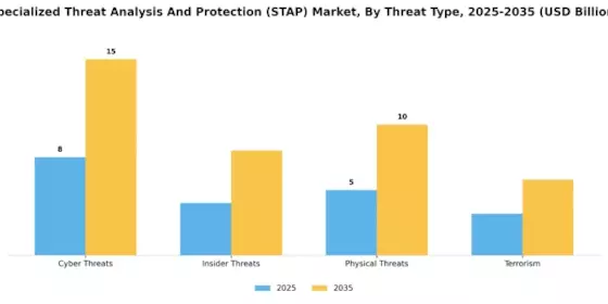 Specialized Threat Analysis Protection Market Segment Image 0