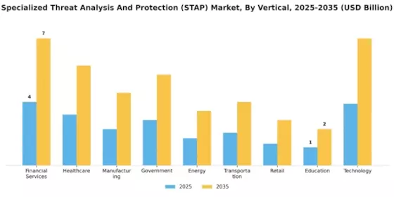 Specialized Threat Analysis Protection Market Segment Image 2