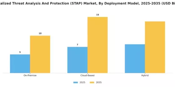 Specialized Threat Analysis Protection Market Segment Image 4
