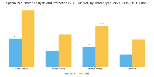 Specialized Threat Analysis Protection Market Segment Image 0