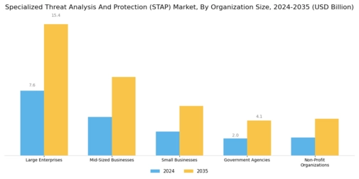 Specialized Threat Analysis Protection Market Segment Image 1
