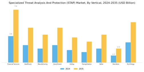 Specialized Threat Analysis Protection Market Segment Image 2