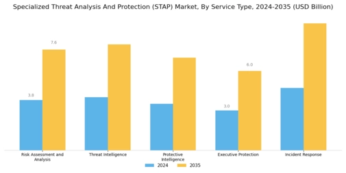 Specialized Threat Analysis Protection Market Segment Image 3