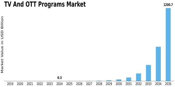TV OTT Programs Market Size