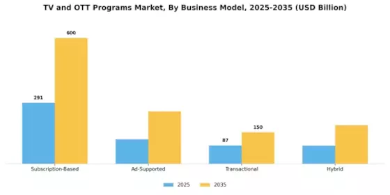 TV OTT Programs Market Segment Image 3