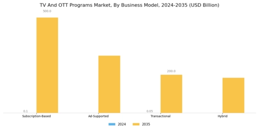 TV OTT Programs Market Segment Image 3