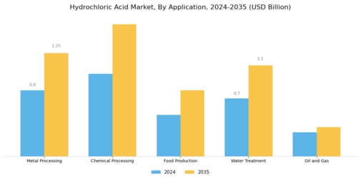 Hydrochloric Acid Market Segment Image 0