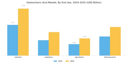 Hydrochloric Acid Market Segment Image 1