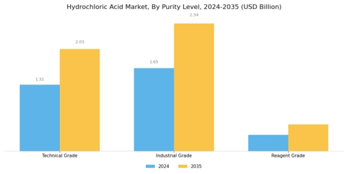 Hydrochloric Acid Market Segment Image 2