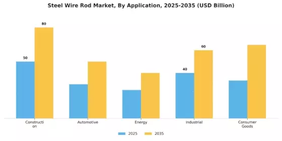 Steel Wire Rod Market Segment Image 0