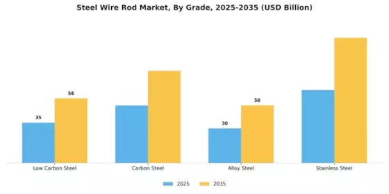 Steel Wire Rod Market Segment Image 1