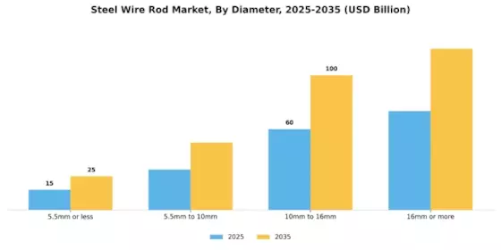 Steel Wire Rod Market Segment Image 2