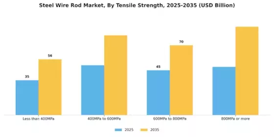 Steel Wire Rod Market Segment Image 4