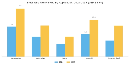 Steel Wire Rod Market Segment Image 0