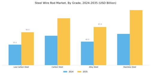 Steel Wire Rod Market Segment Image 1