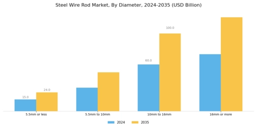 Steel Wire Rod Market Segment Image 2