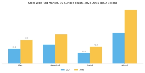Steel Wire Rod Market Segment Image 3