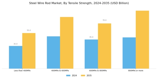 Steel Wire Rod Market Segment Image 4