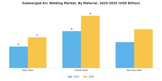 Submerged Arc Welding Market Segment Image 2