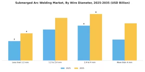 Submerged Arc Welding Market Segment Image 3