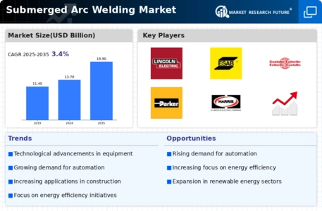 Submerged Arc Welding Market Infographic