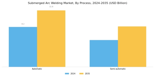 Submerged Arc Welding Market Segment Image 0