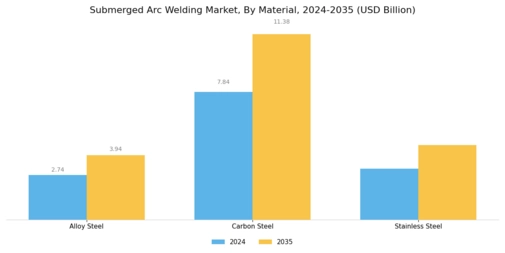 Submerged Arc Welding Market Segment Image 2
